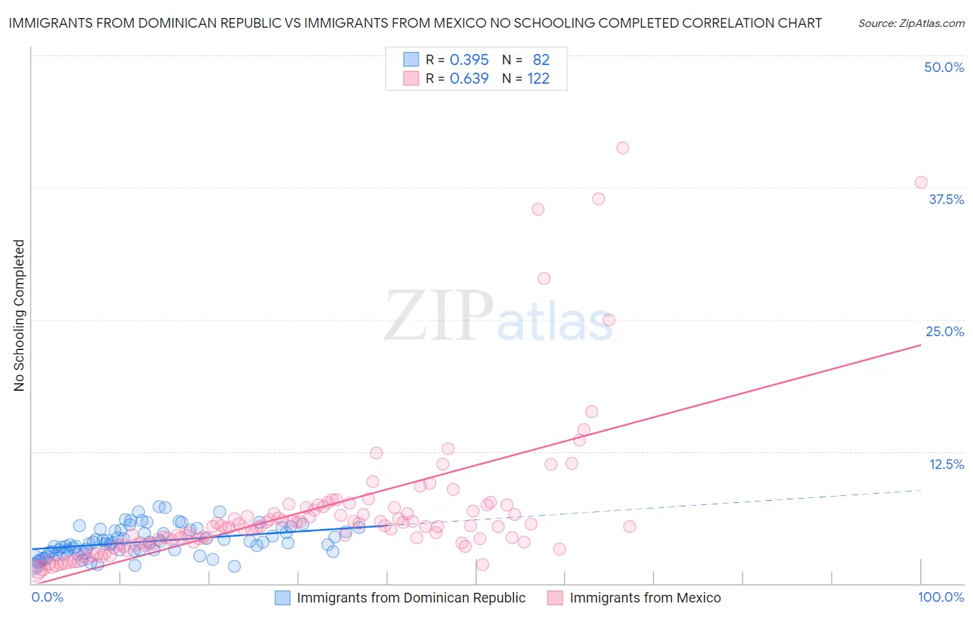 Immigrants from Dominican Republic vs Immigrants from Mexico No Schooling Completed