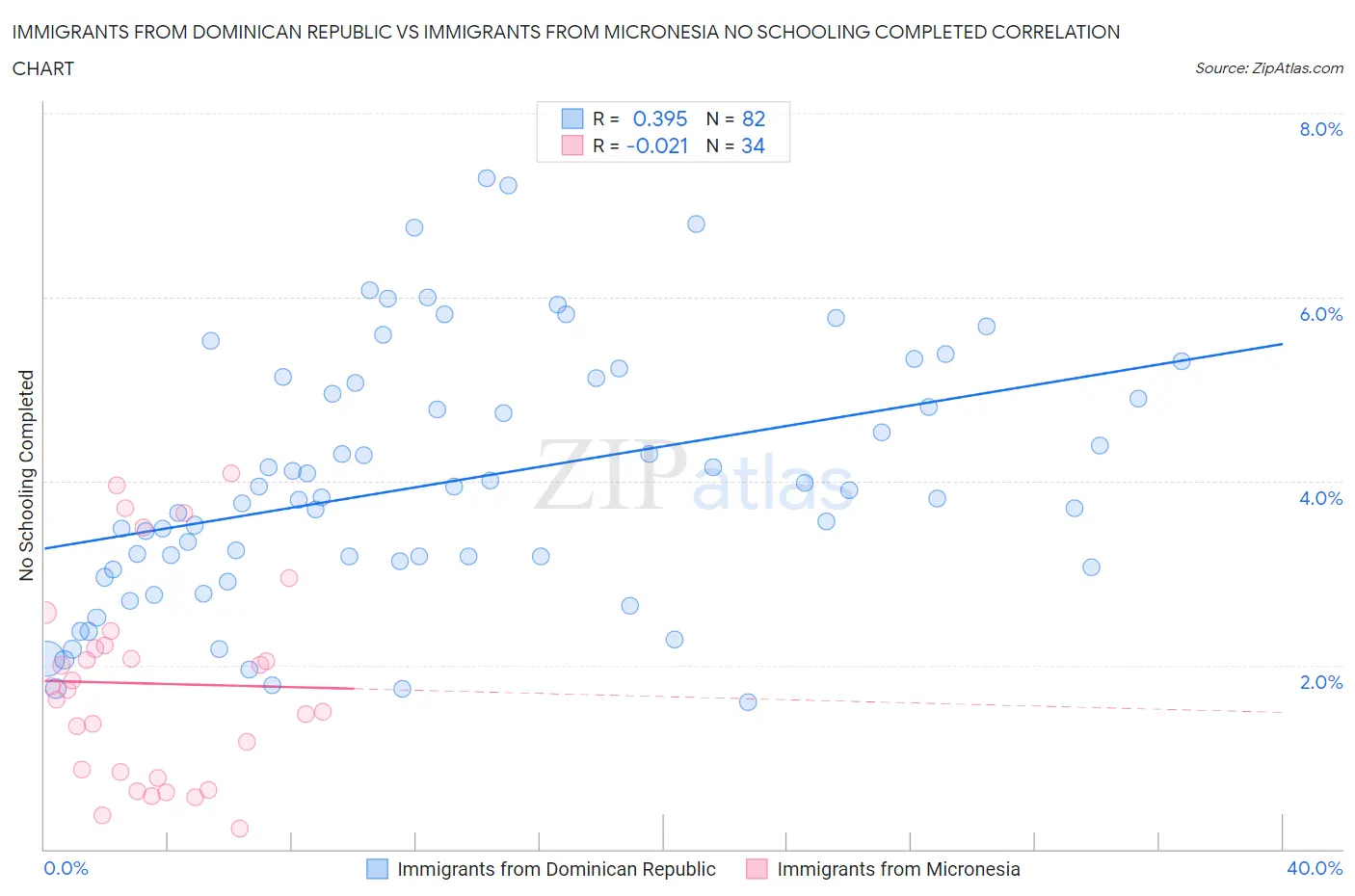 Immigrants from Dominican Republic vs Immigrants from Micronesia No Schooling Completed