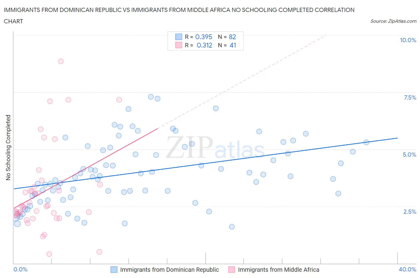 Immigrants from Dominican Republic vs Immigrants from Middle Africa No Schooling Completed