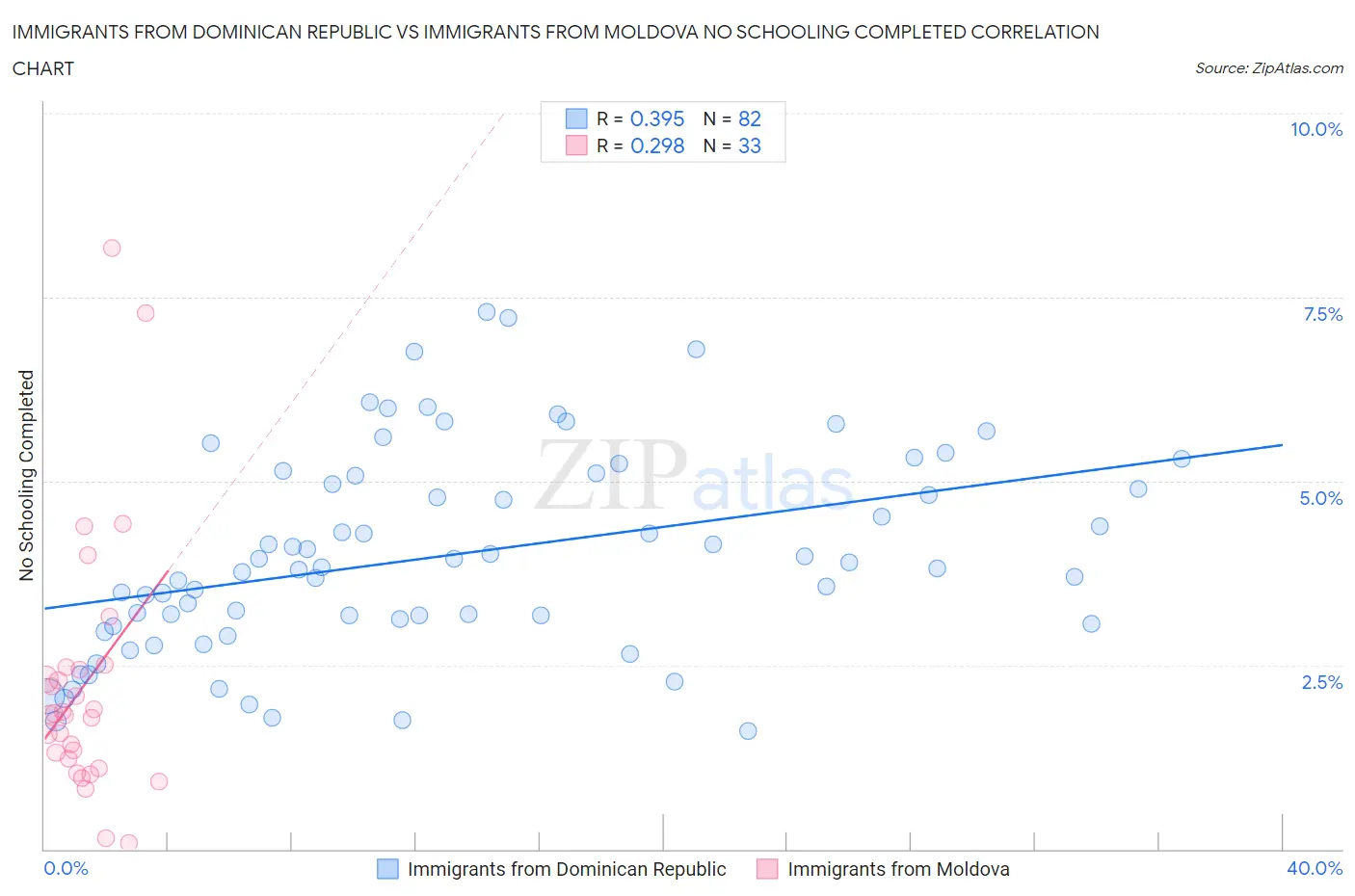 Immigrants from Dominican Republic vs Immigrants from Moldova No Schooling Completed