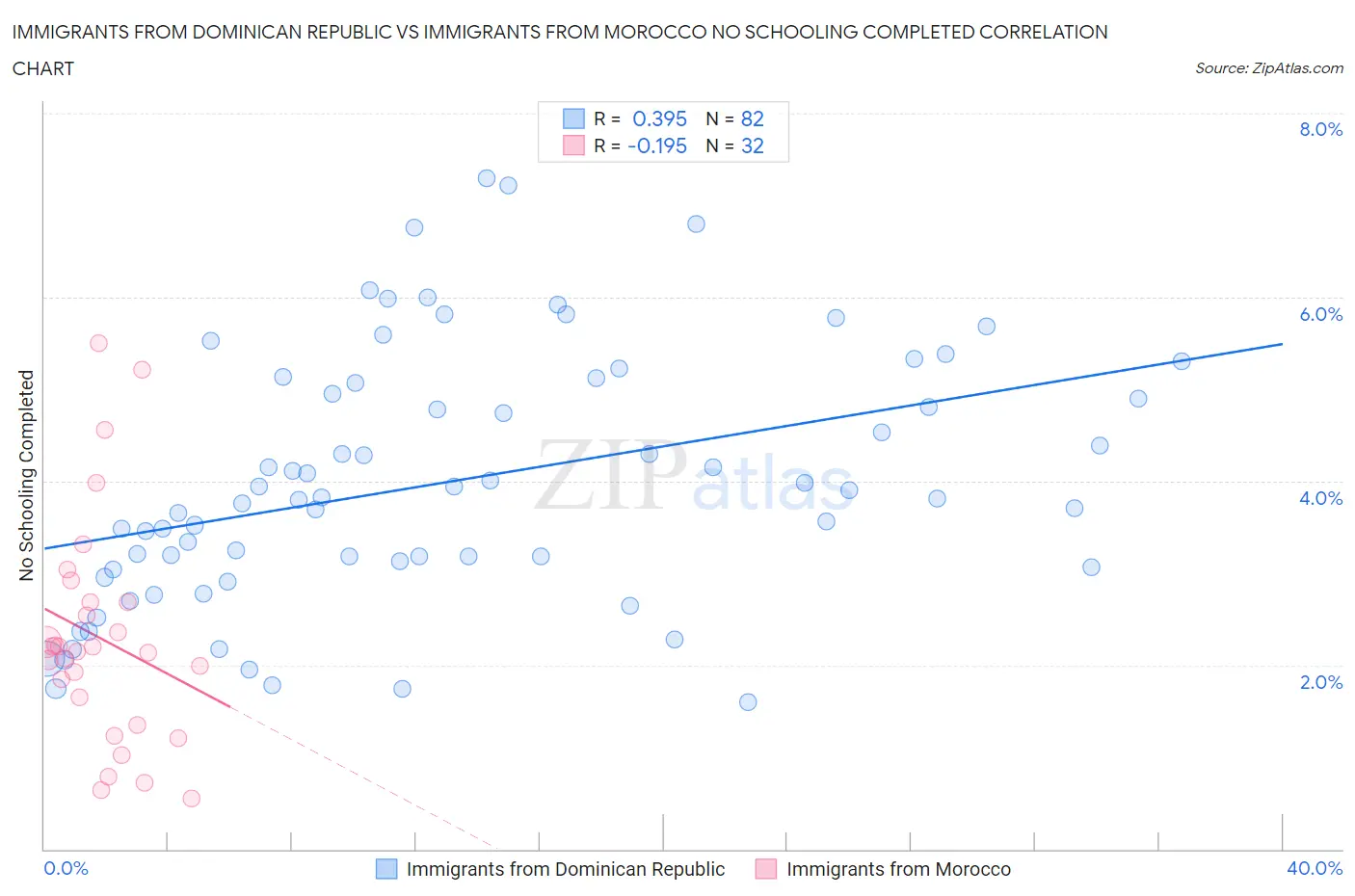 Immigrants from Dominican Republic vs Immigrants from Morocco No Schooling Completed