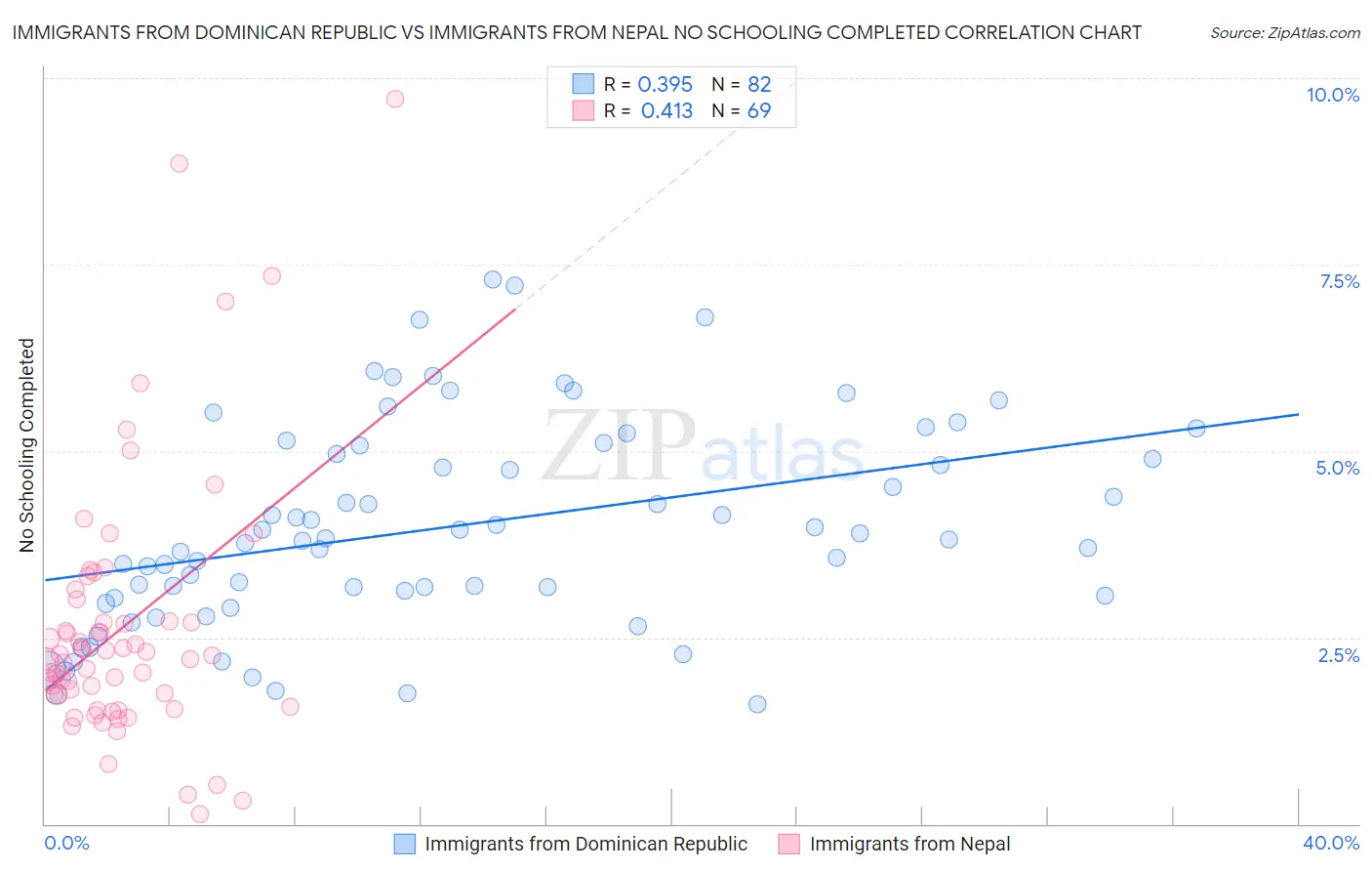 Immigrants from Dominican Republic vs Immigrants from Nepal No Schooling Completed