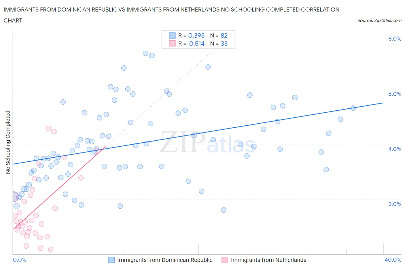 Immigrants from Dominican Republic vs Immigrants from Netherlands No Schooling Completed