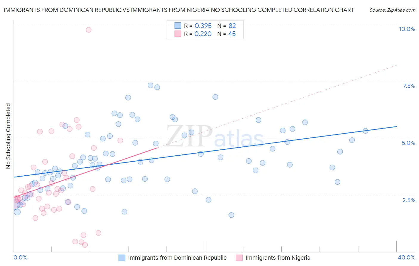 Immigrants from Dominican Republic vs Immigrants from Nigeria No Schooling Completed
