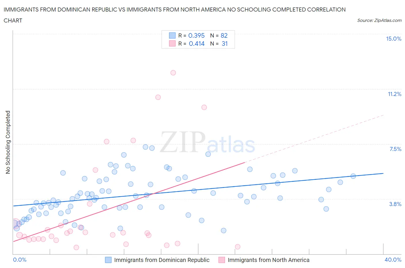 Immigrants from Dominican Republic vs Immigrants from North America No Schooling Completed