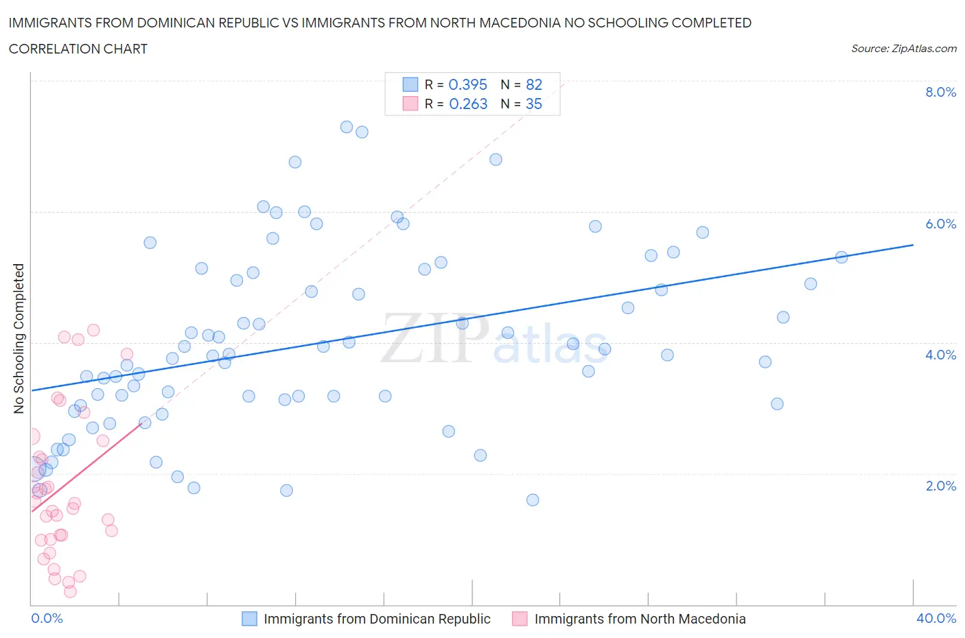 Immigrants from Dominican Republic vs Immigrants from North Macedonia No Schooling Completed