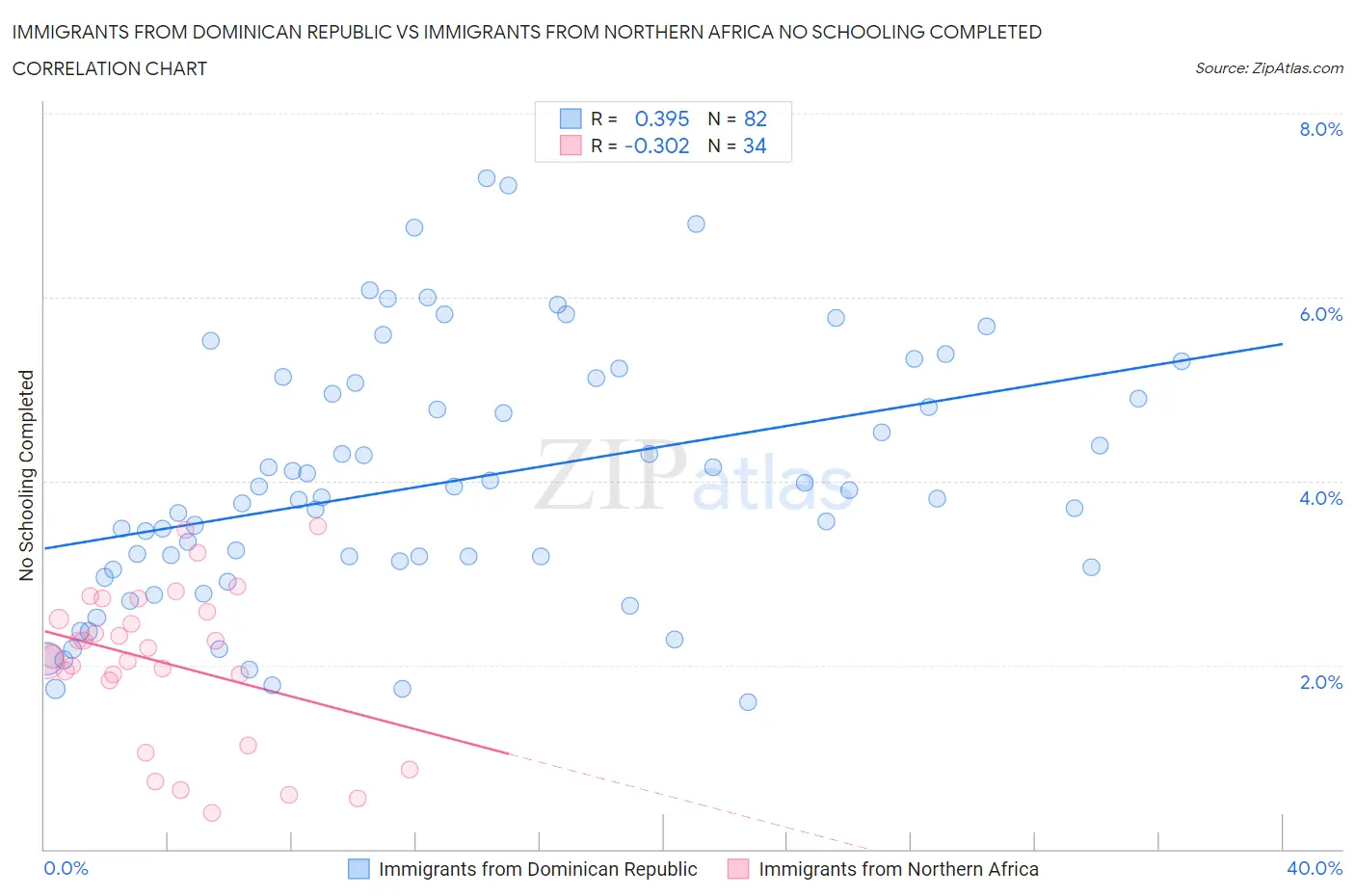 Immigrants from Dominican Republic vs Immigrants from Northern Africa No Schooling Completed