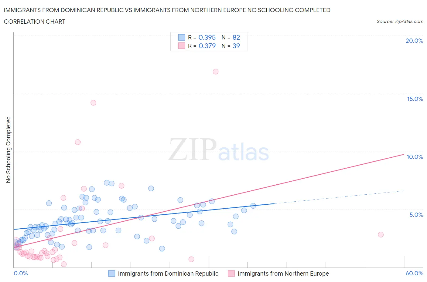 Immigrants from Dominican Republic vs Immigrants from Northern Europe No Schooling Completed