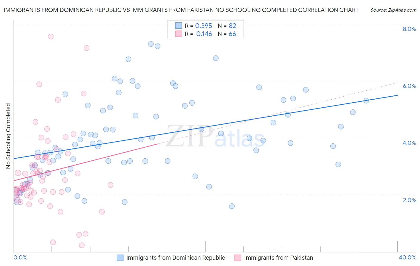 Immigrants from Dominican Republic vs Immigrants from Pakistan No Schooling Completed