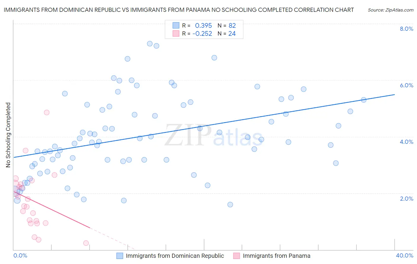 Immigrants from Dominican Republic vs Immigrants from Panama No Schooling Completed