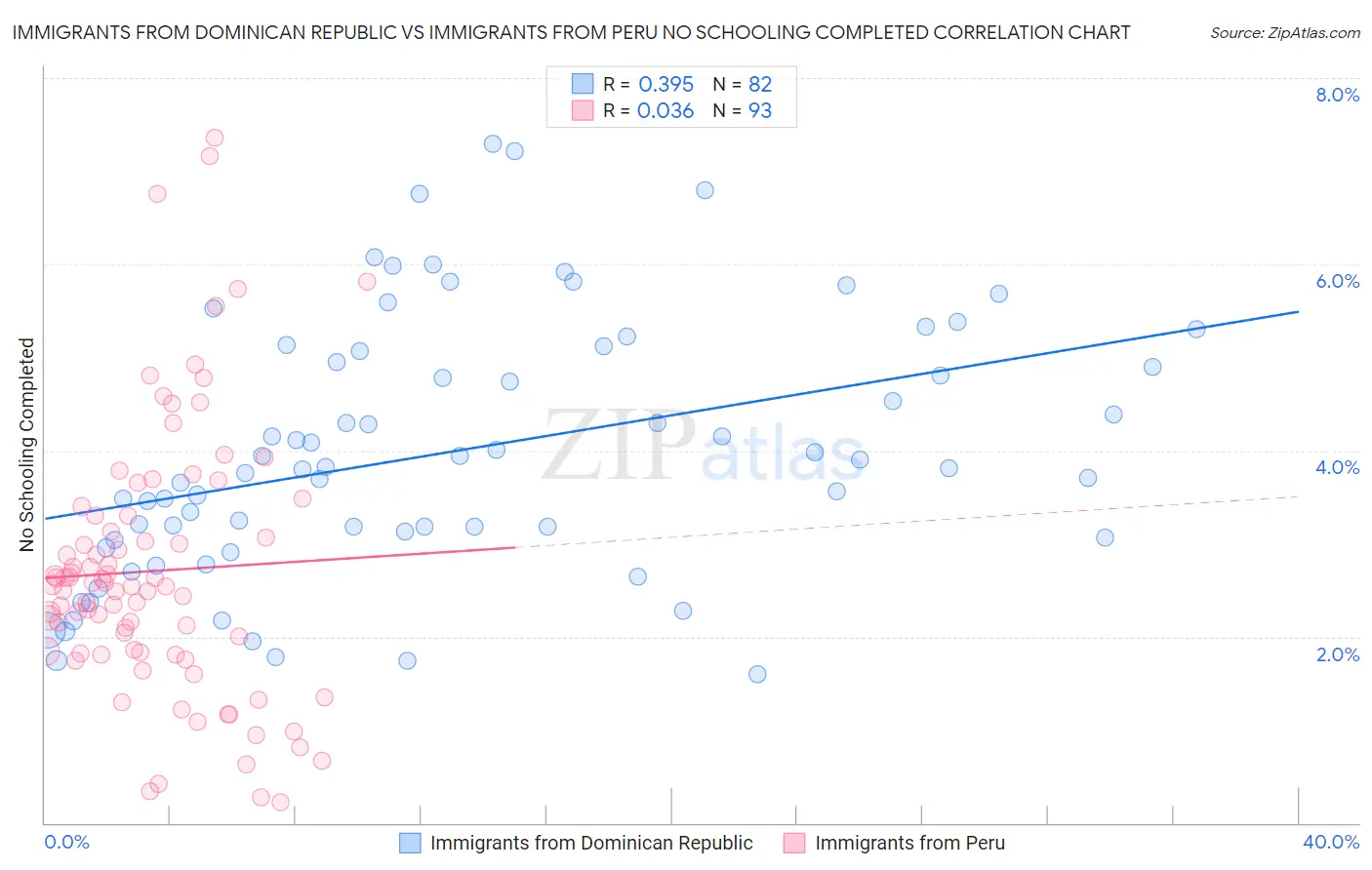 Immigrants from Dominican Republic vs Immigrants from Peru No Schooling Completed