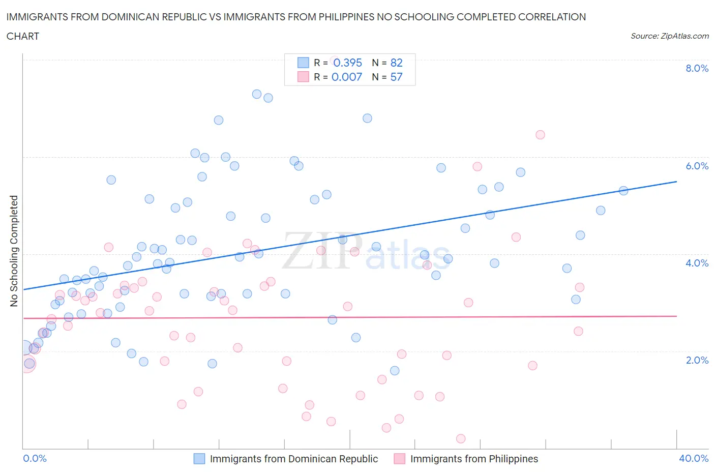 Immigrants from Dominican Republic vs Immigrants from Philippines No Schooling Completed