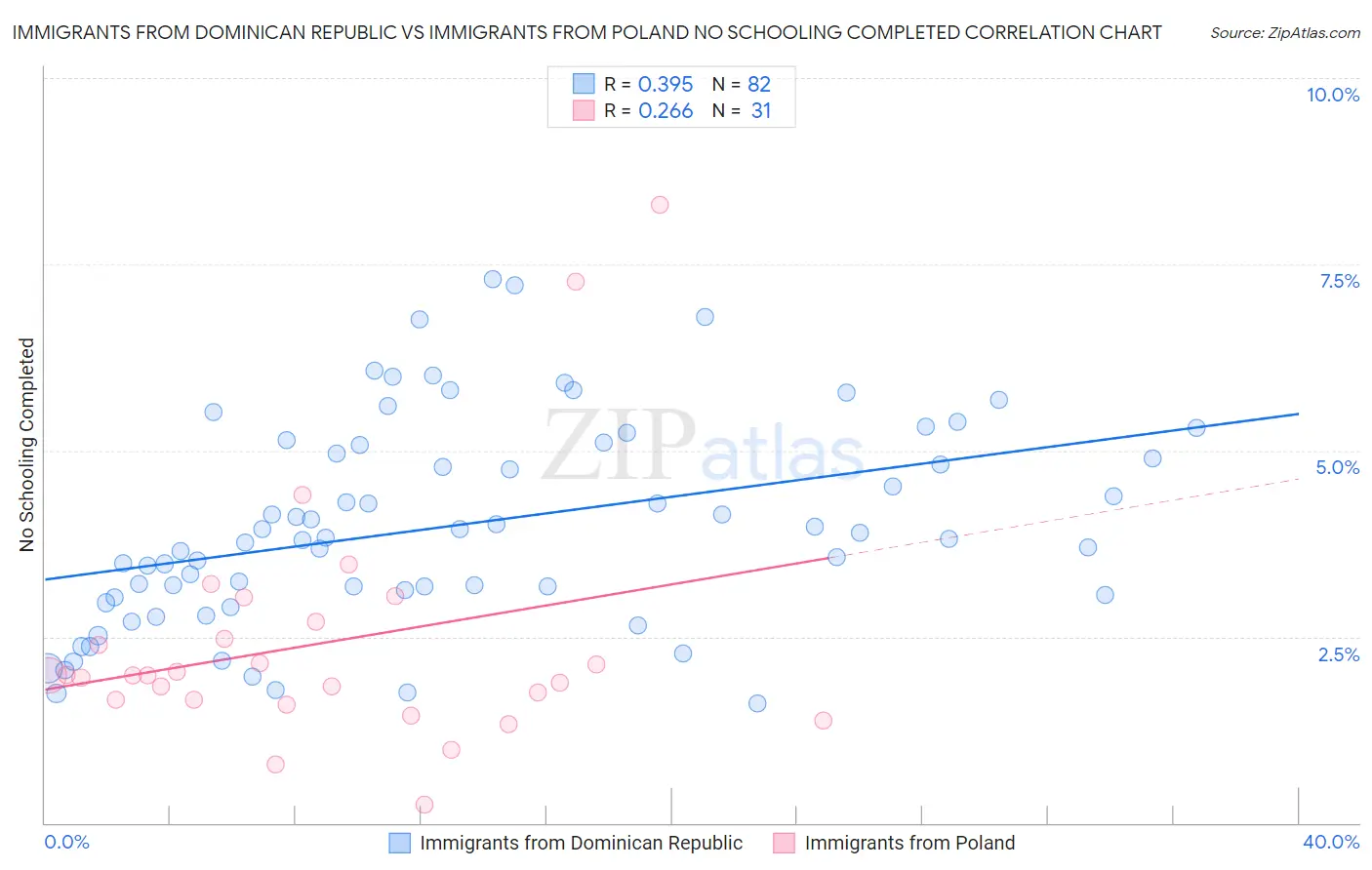 Immigrants from Dominican Republic vs Immigrants from Poland No Schooling Completed