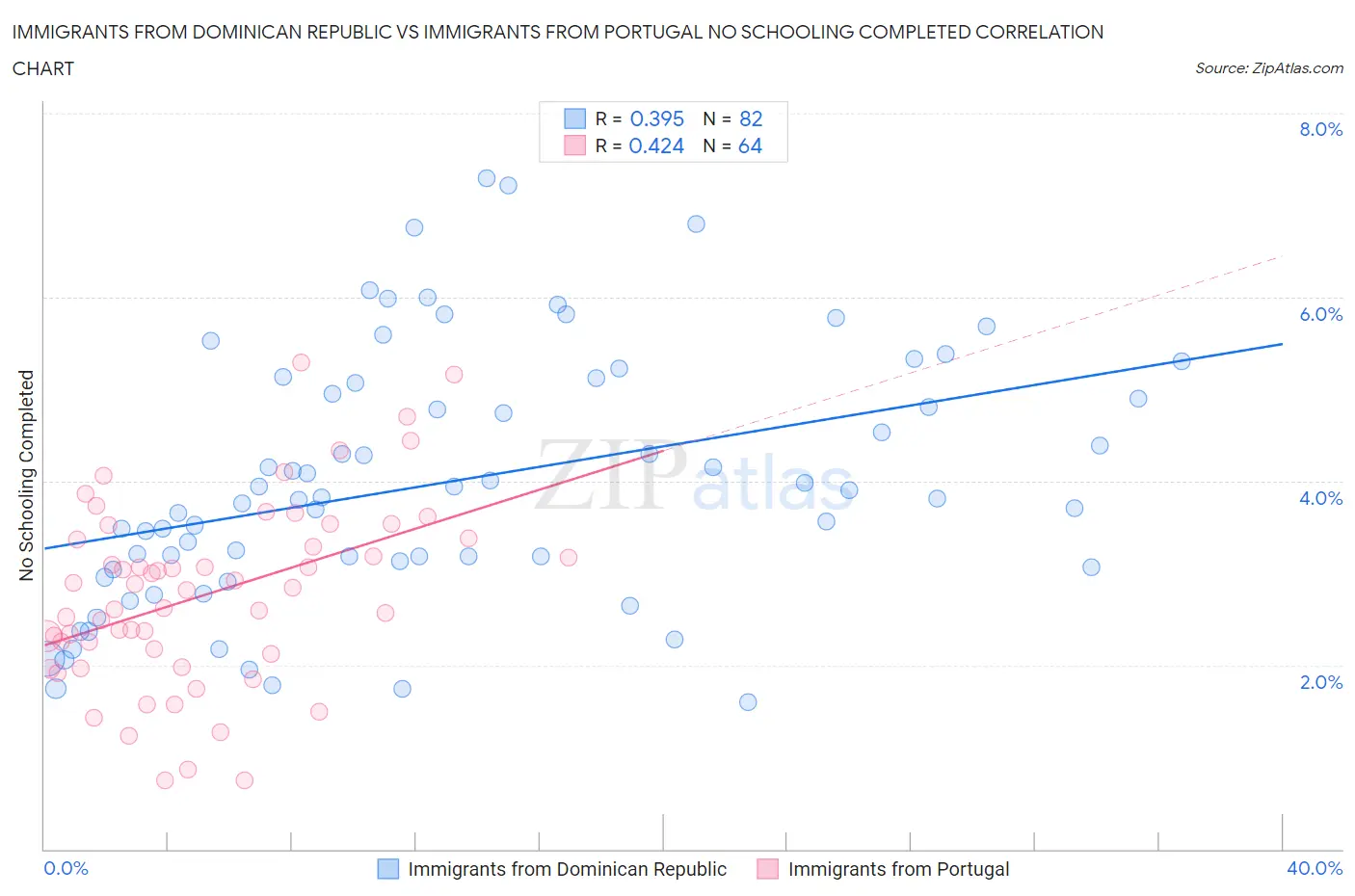 Immigrants from Dominican Republic vs Immigrants from Portugal No Schooling Completed