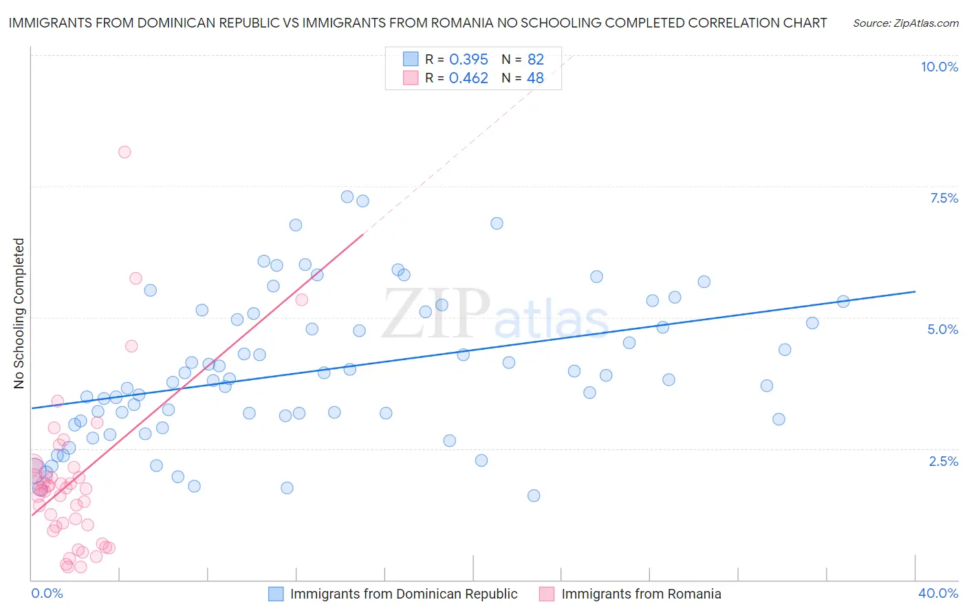 Immigrants from Dominican Republic vs Immigrants from Romania No Schooling Completed