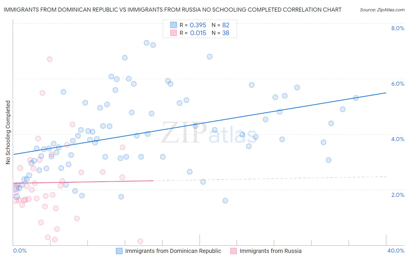 Immigrants from Dominican Republic vs Immigrants from Russia No Schooling Completed