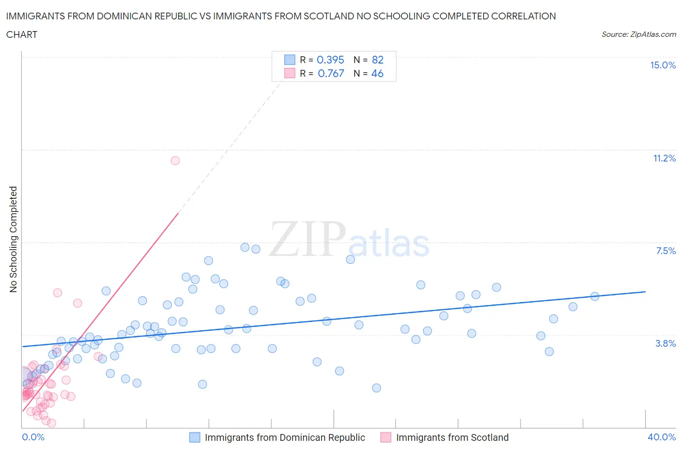 Immigrants from Dominican Republic vs Immigrants from Scotland No Schooling Completed