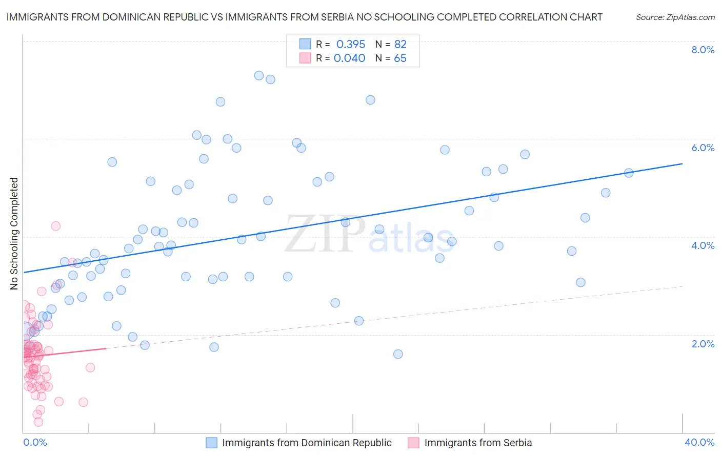 Immigrants from Dominican Republic vs Immigrants from Serbia No Schooling Completed