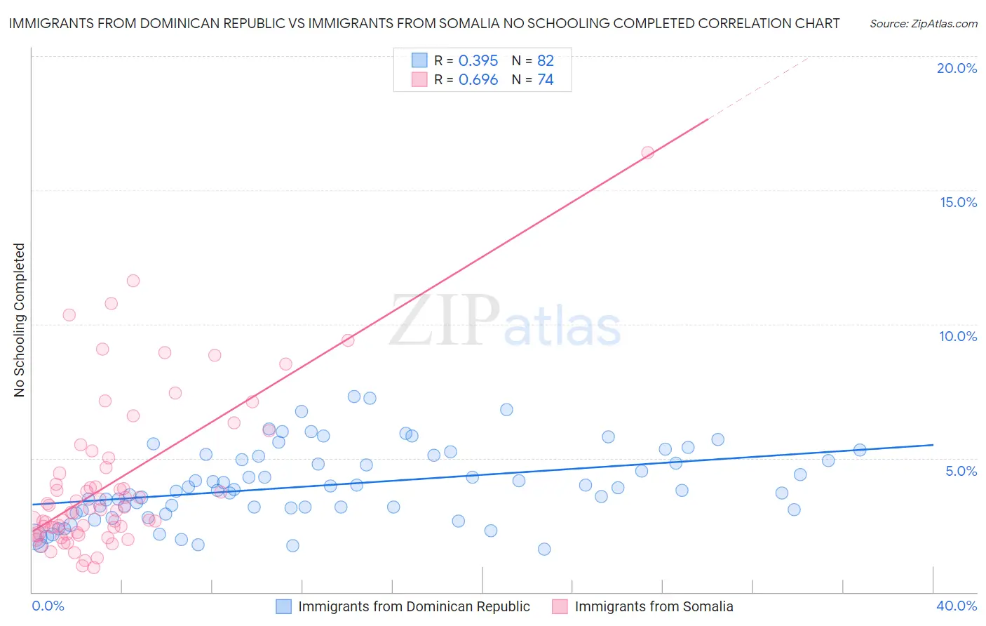 Immigrants from Dominican Republic vs Immigrants from Somalia No Schooling Completed