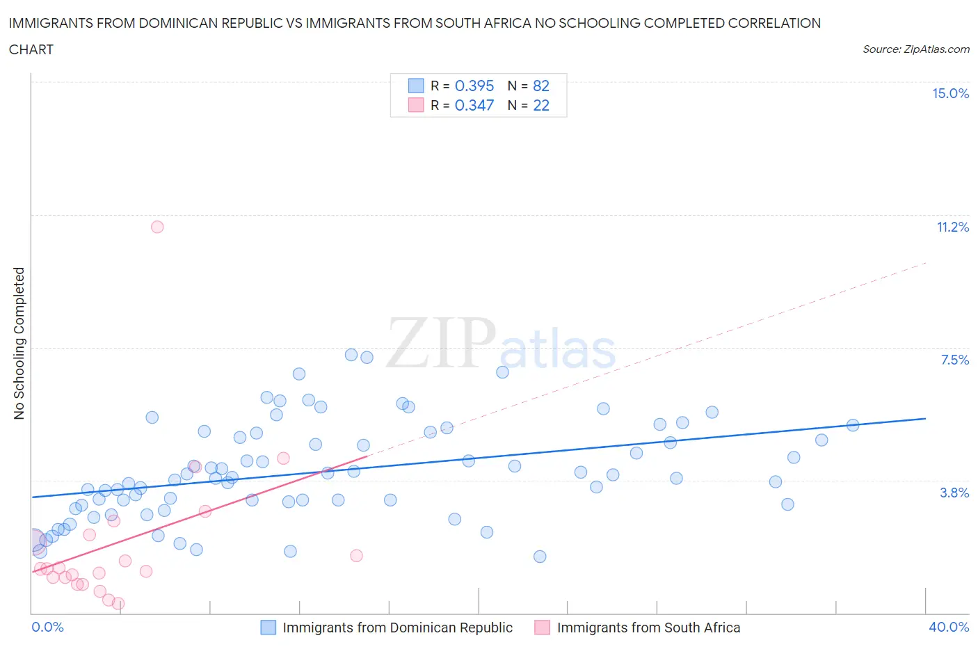 Immigrants from Dominican Republic vs Immigrants from South Africa No Schooling Completed