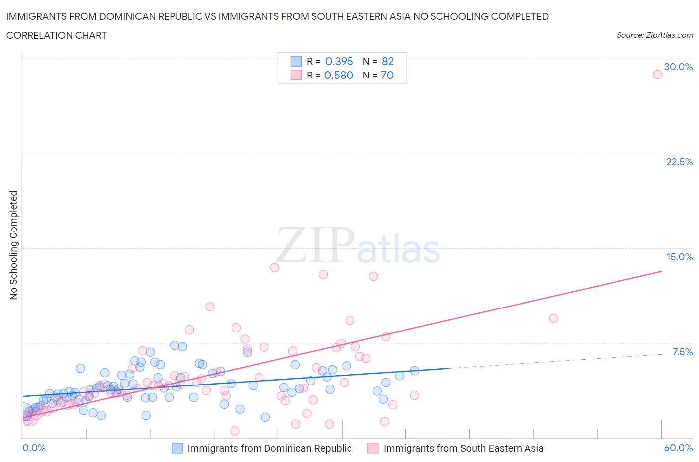 Immigrants from Dominican Republic vs Immigrants from South Eastern Asia No Schooling Completed