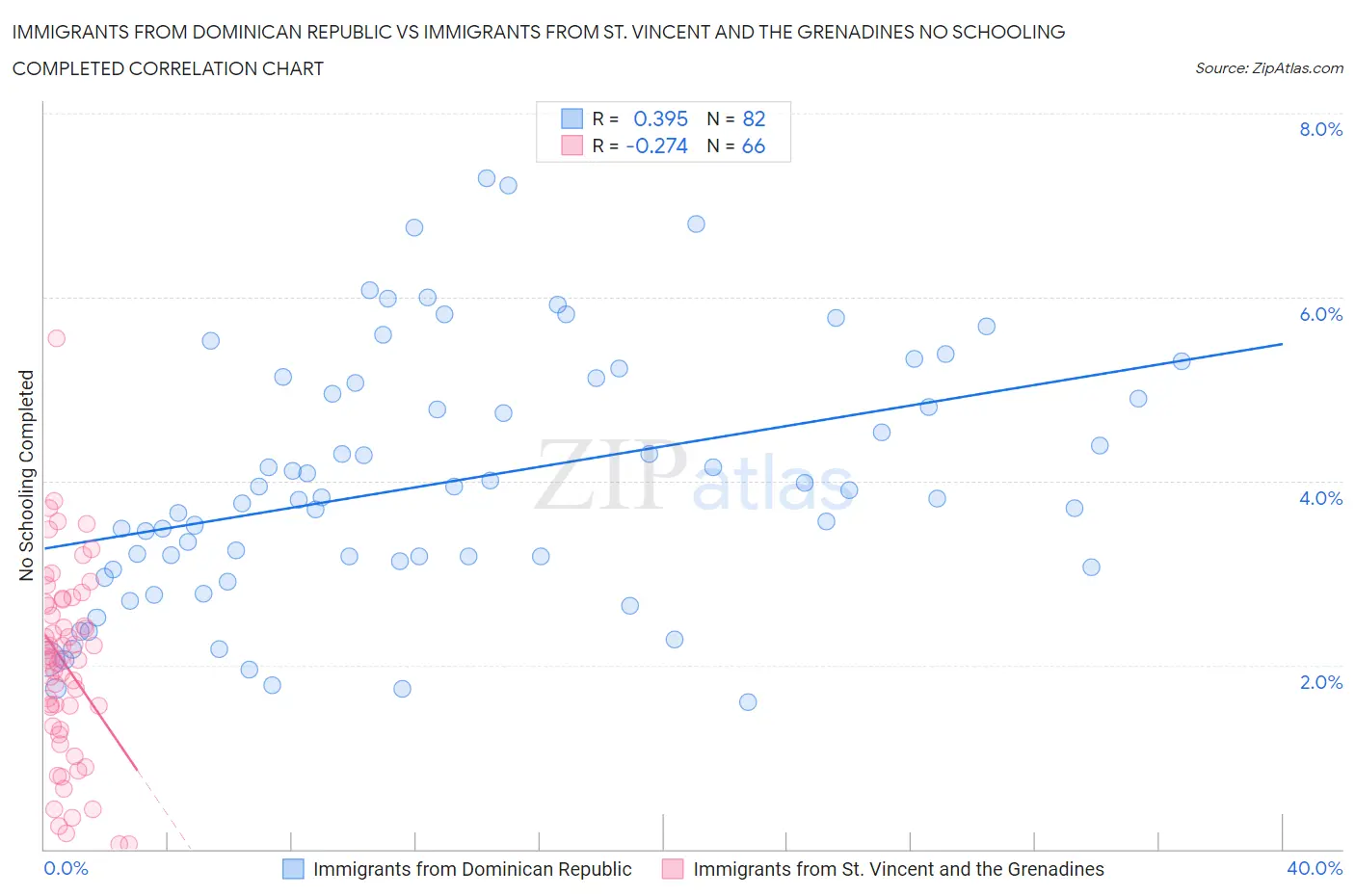 Immigrants from Dominican Republic vs Immigrants from St. Vincent and the Grenadines No Schooling Completed