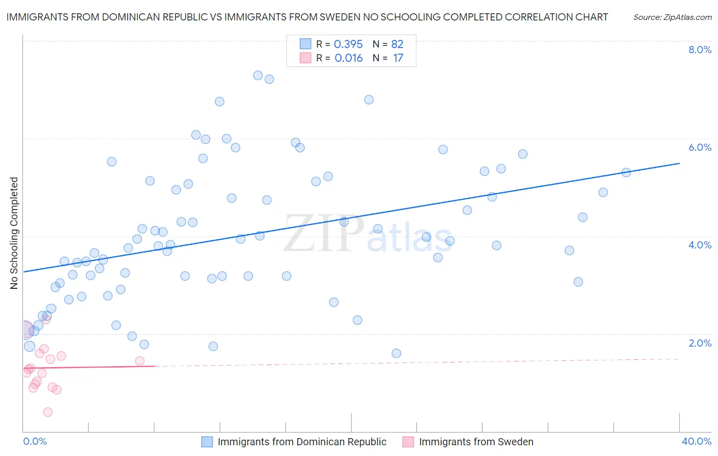 Immigrants from Dominican Republic vs Immigrants from Sweden No Schooling Completed