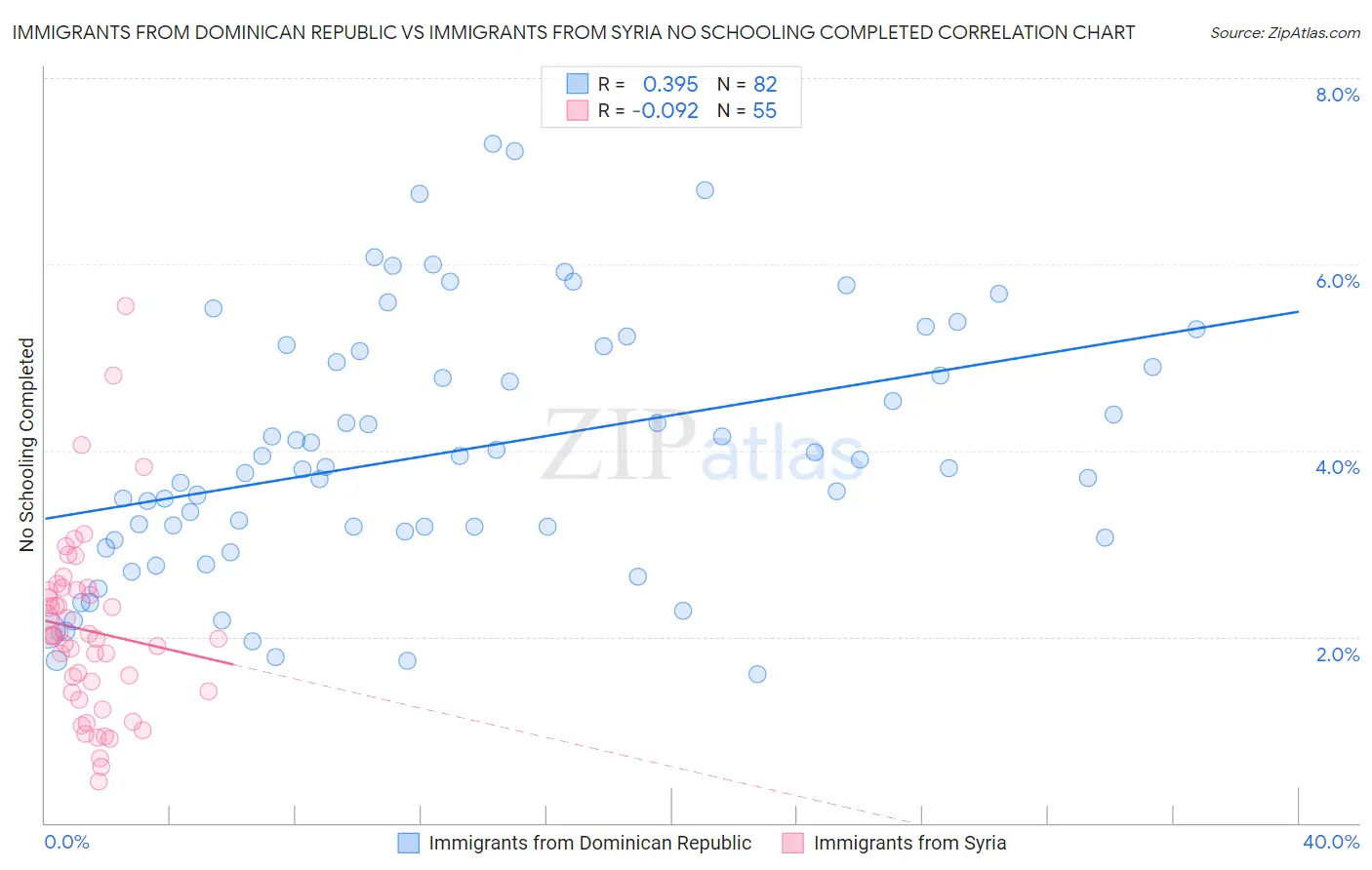 Immigrants from Dominican Republic vs Immigrants from Syria No Schooling Completed