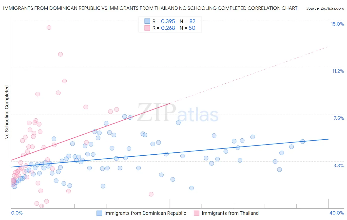 Immigrants from Dominican Republic vs Immigrants from Thailand No Schooling Completed