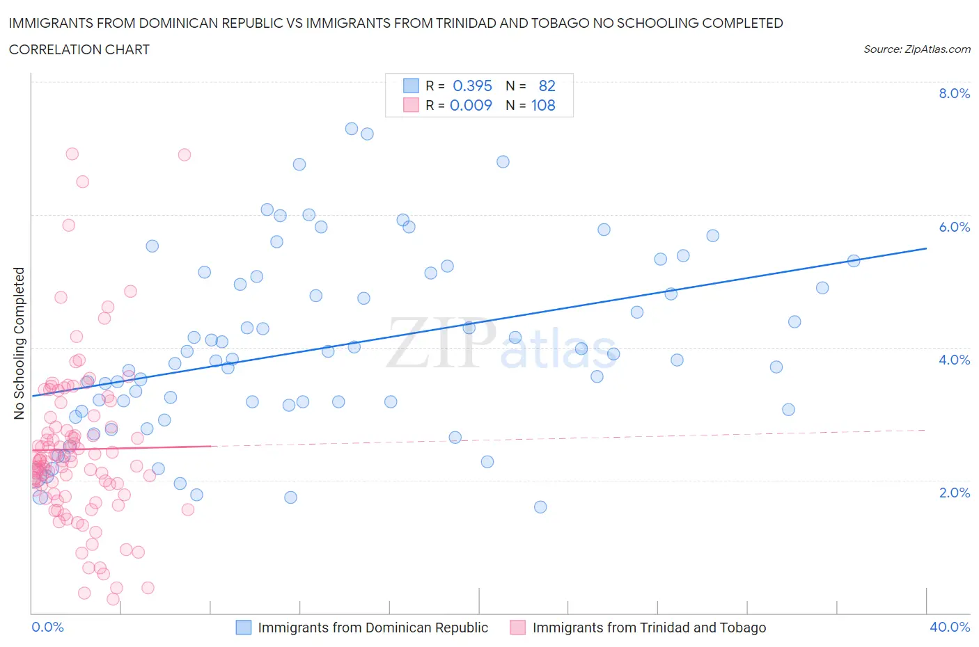 Immigrants from Dominican Republic vs Immigrants from Trinidad and Tobago No Schooling Completed