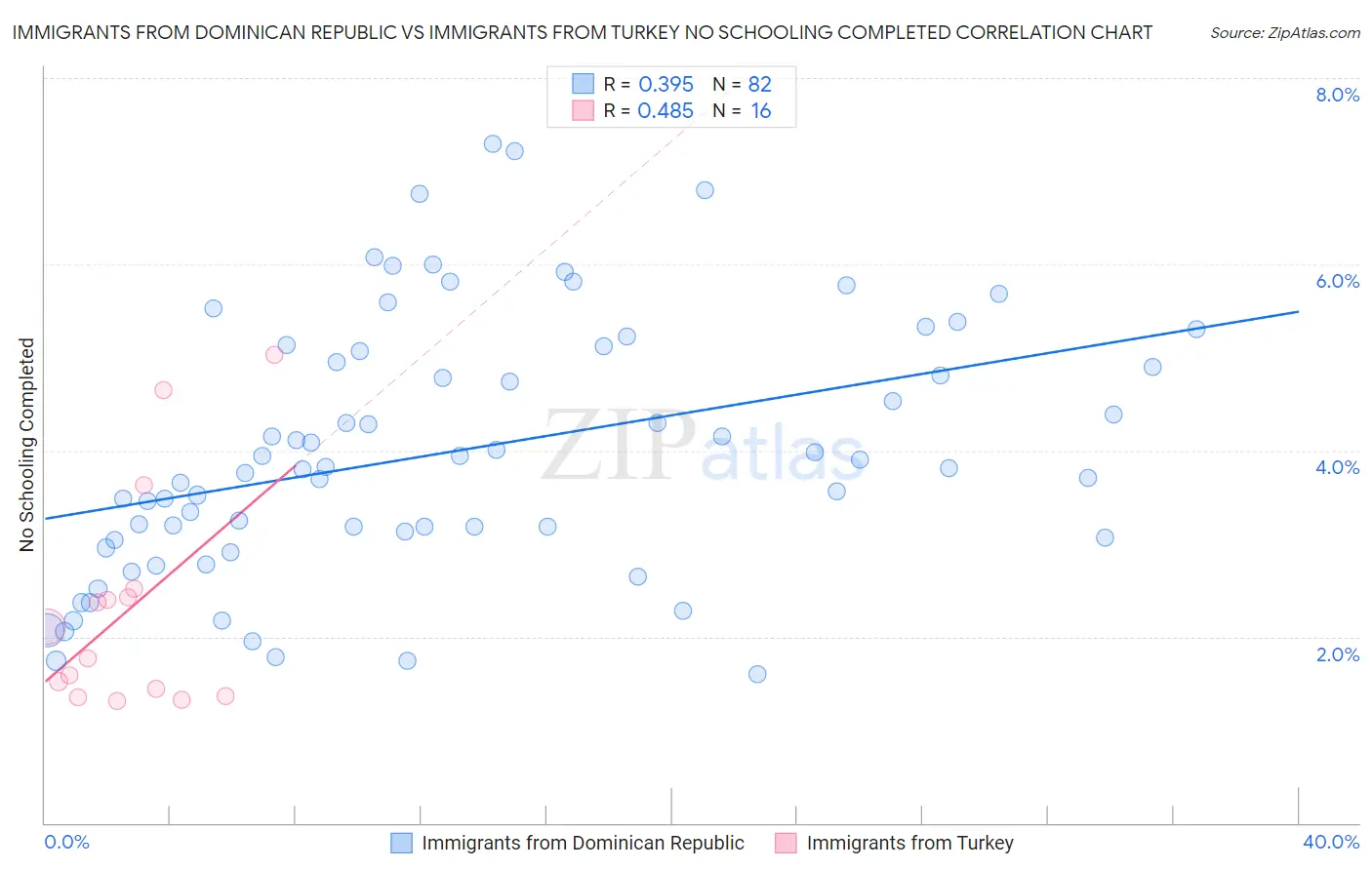 Immigrants from Dominican Republic vs Immigrants from Turkey No Schooling Completed