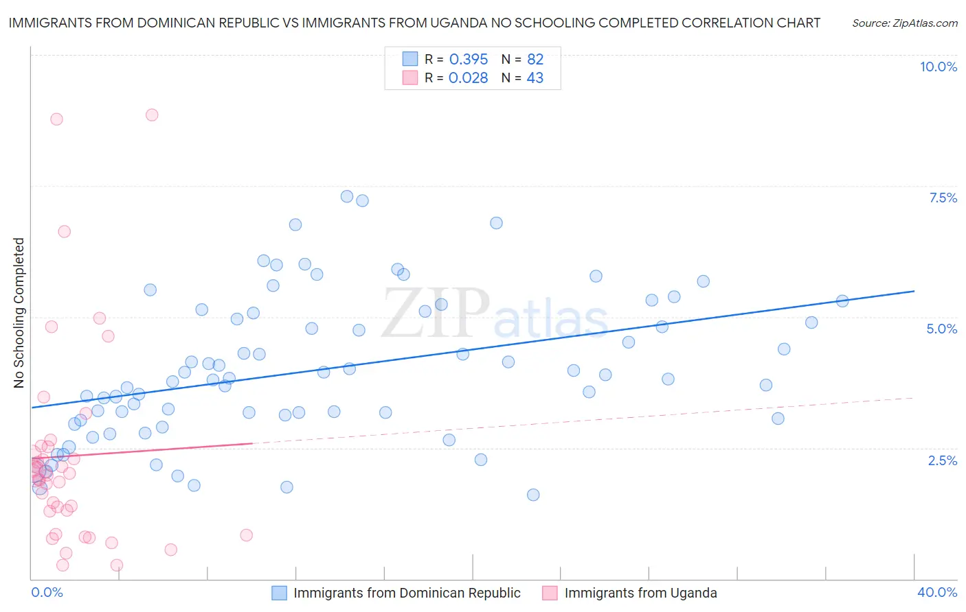 Immigrants from Dominican Republic vs Immigrants from Uganda No Schooling Completed