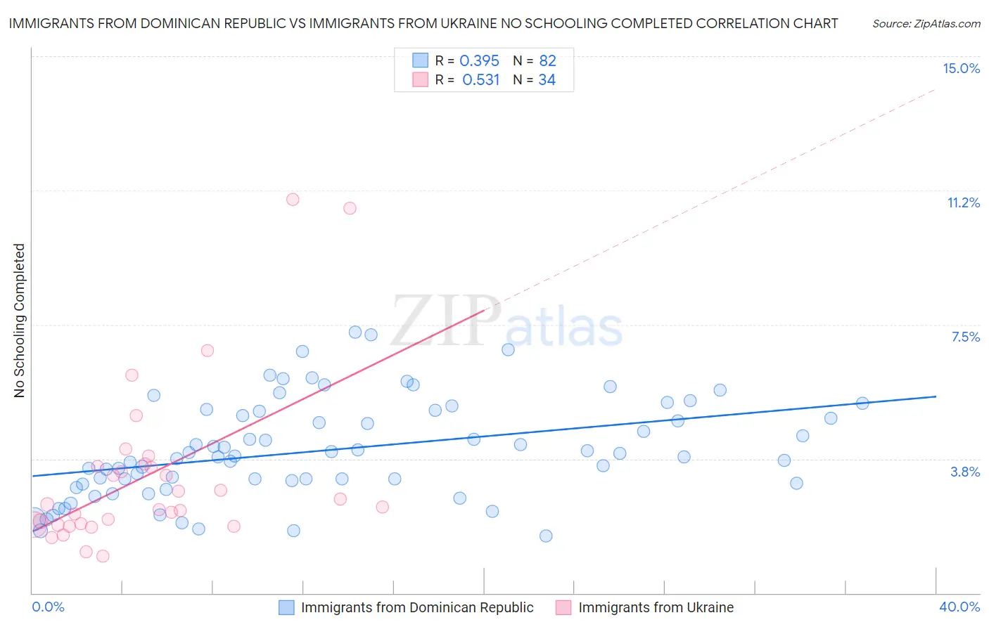 Immigrants from Dominican Republic vs Immigrants from Ukraine No Schooling Completed