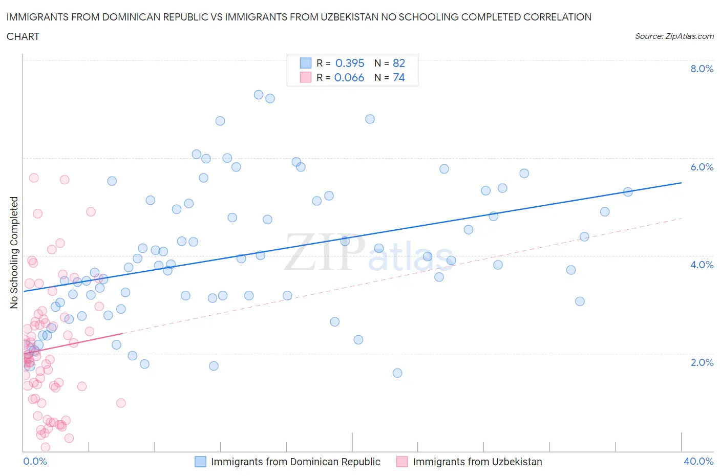 Immigrants from Dominican Republic vs Immigrants from Uzbekistan No Schooling Completed