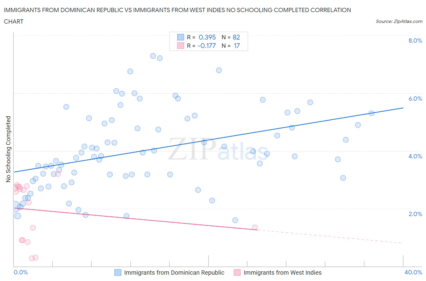 Immigrants from Dominican Republic vs Immigrants from West Indies No Schooling Completed