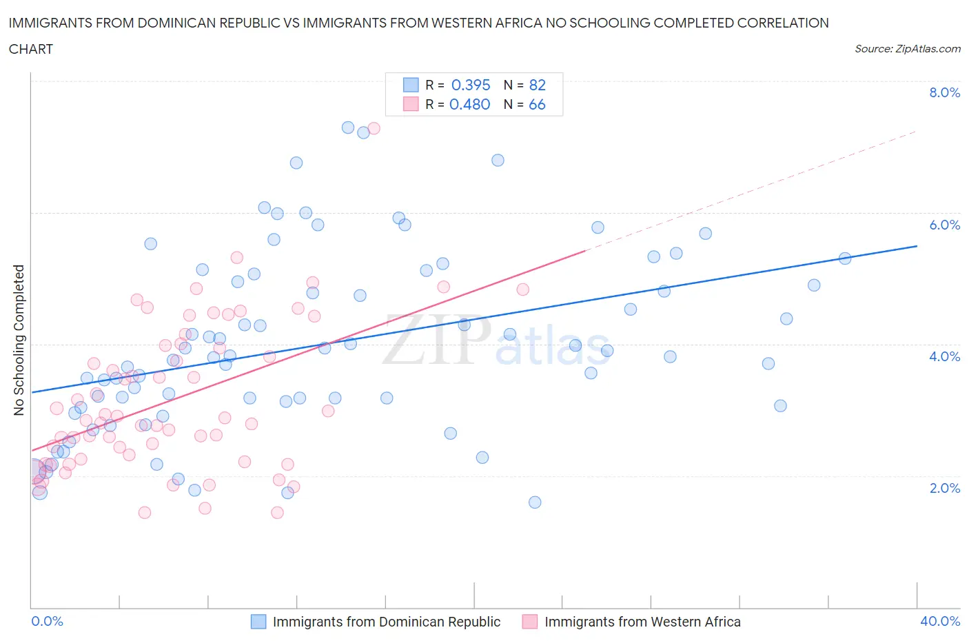 Immigrants from Dominican Republic vs Immigrants from Western Africa No Schooling Completed