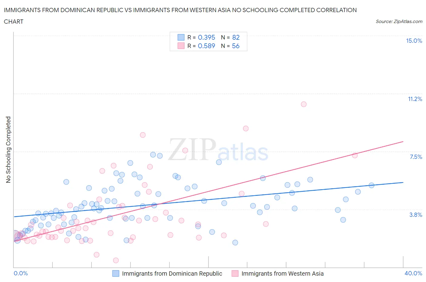 Immigrants from Dominican Republic vs Immigrants from Western Asia No Schooling Completed