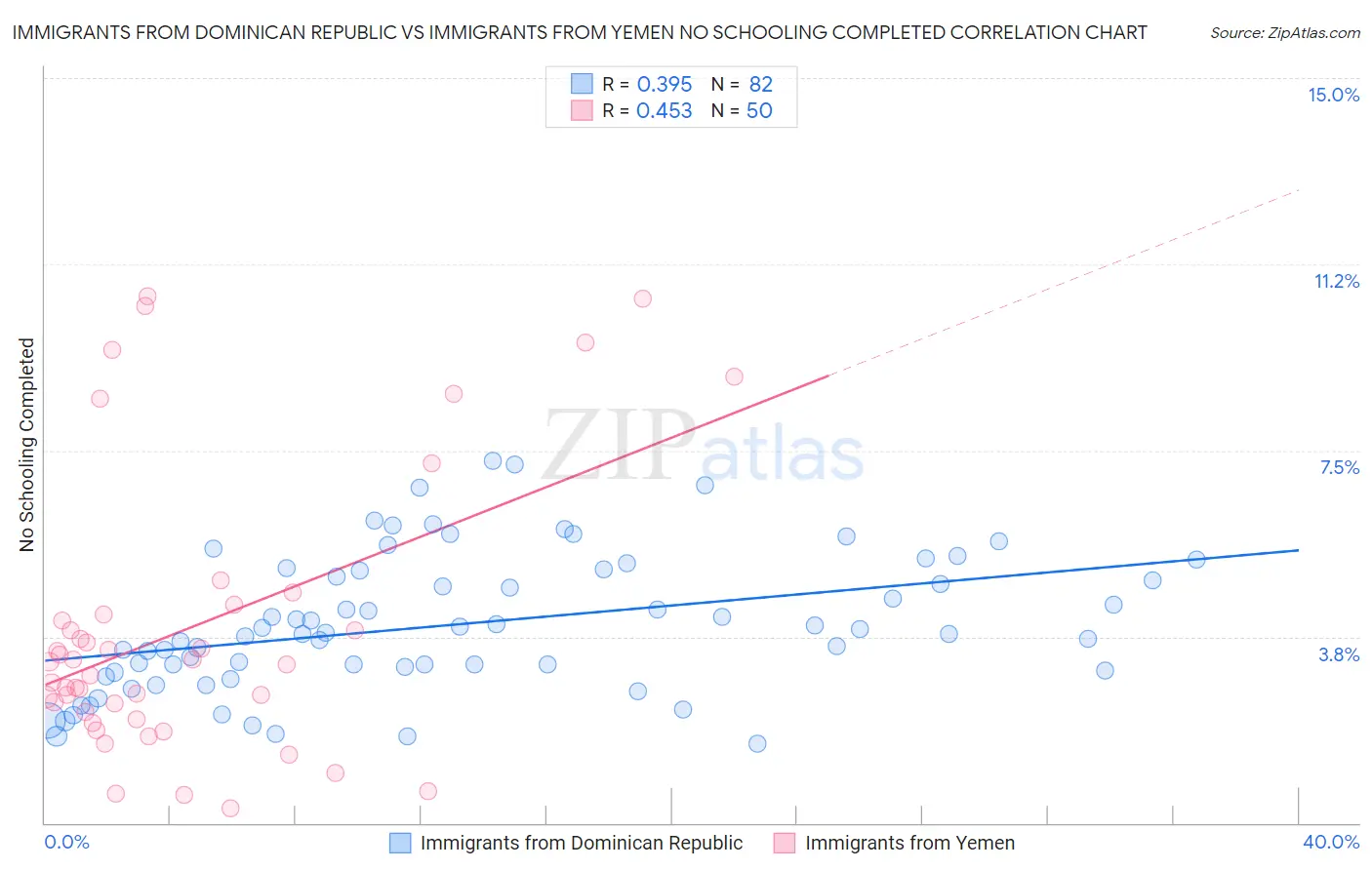 Immigrants from Dominican Republic vs Immigrants from Yemen No Schooling Completed