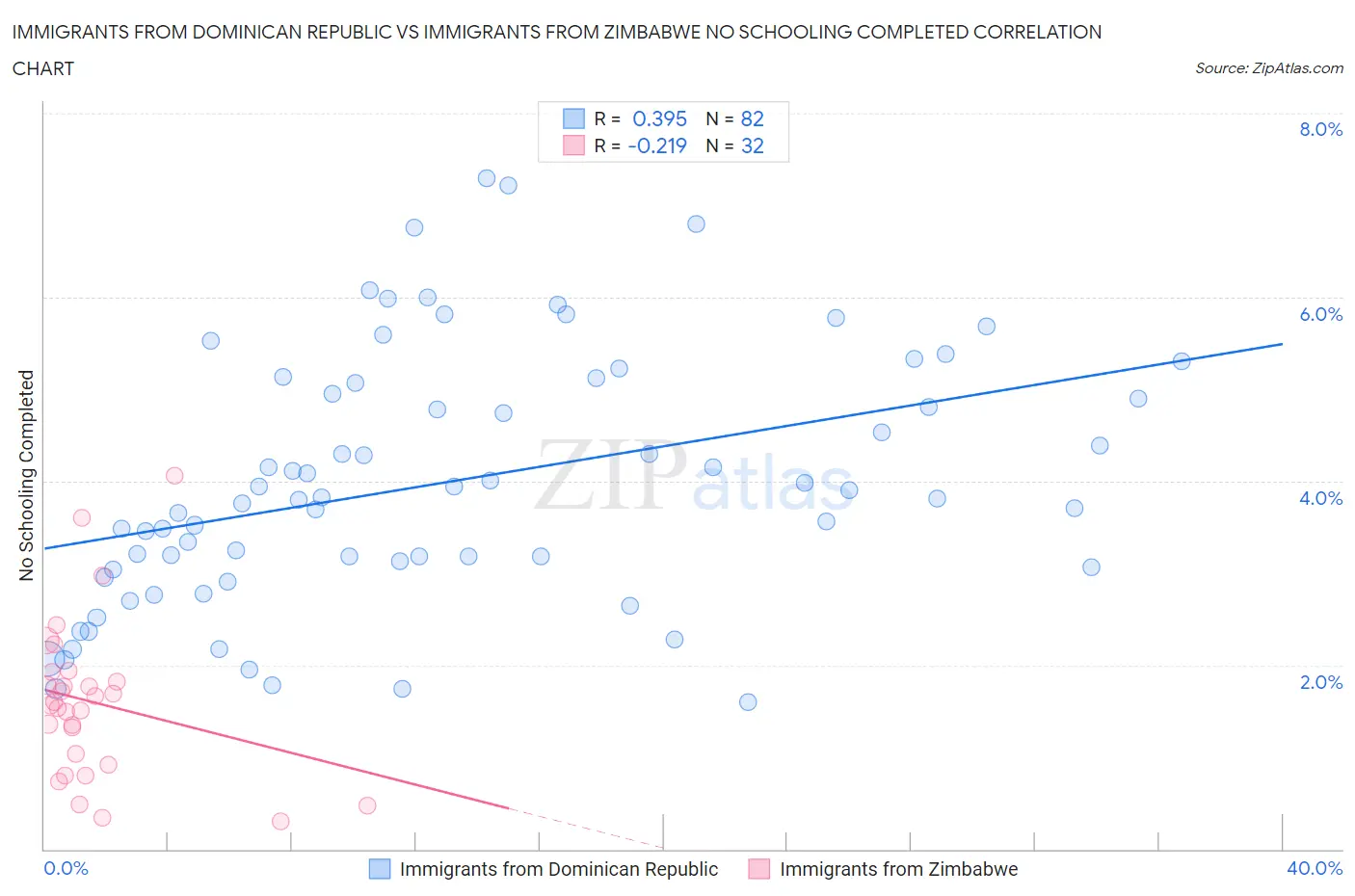 Immigrants from Dominican Republic vs Immigrants from Zimbabwe No Schooling Completed