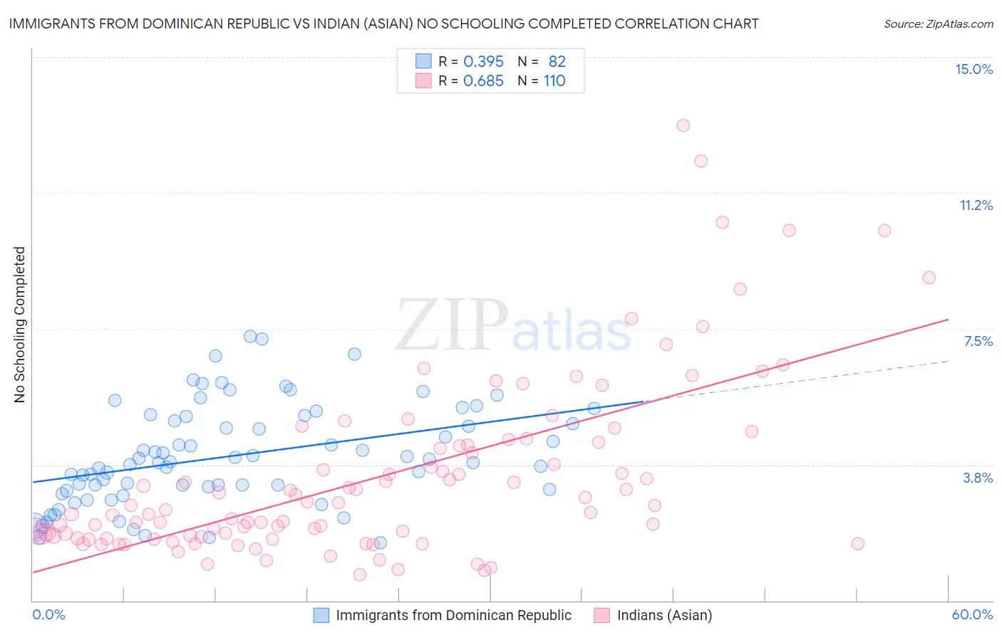 Immigrants from Dominican Republic vs Indian (Asian) No Schooling Completed