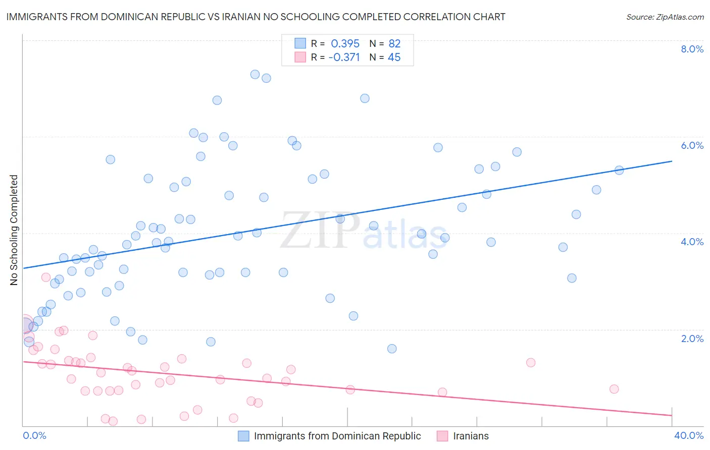 Immigrants from Dominican Republic vs Iranian No Schooling Completed