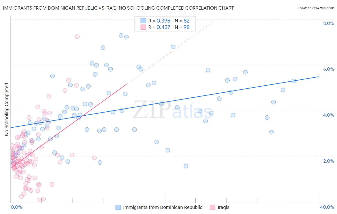 Immigrants from Dominican Republic vs Iraqi No Schooling Completed