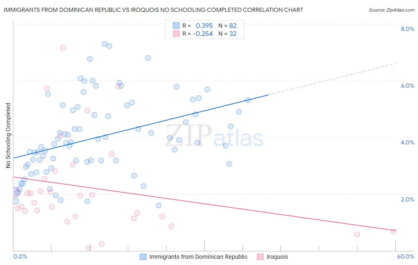 Immigrants from Dominican Republic vs Iroquois No Schooling Completed