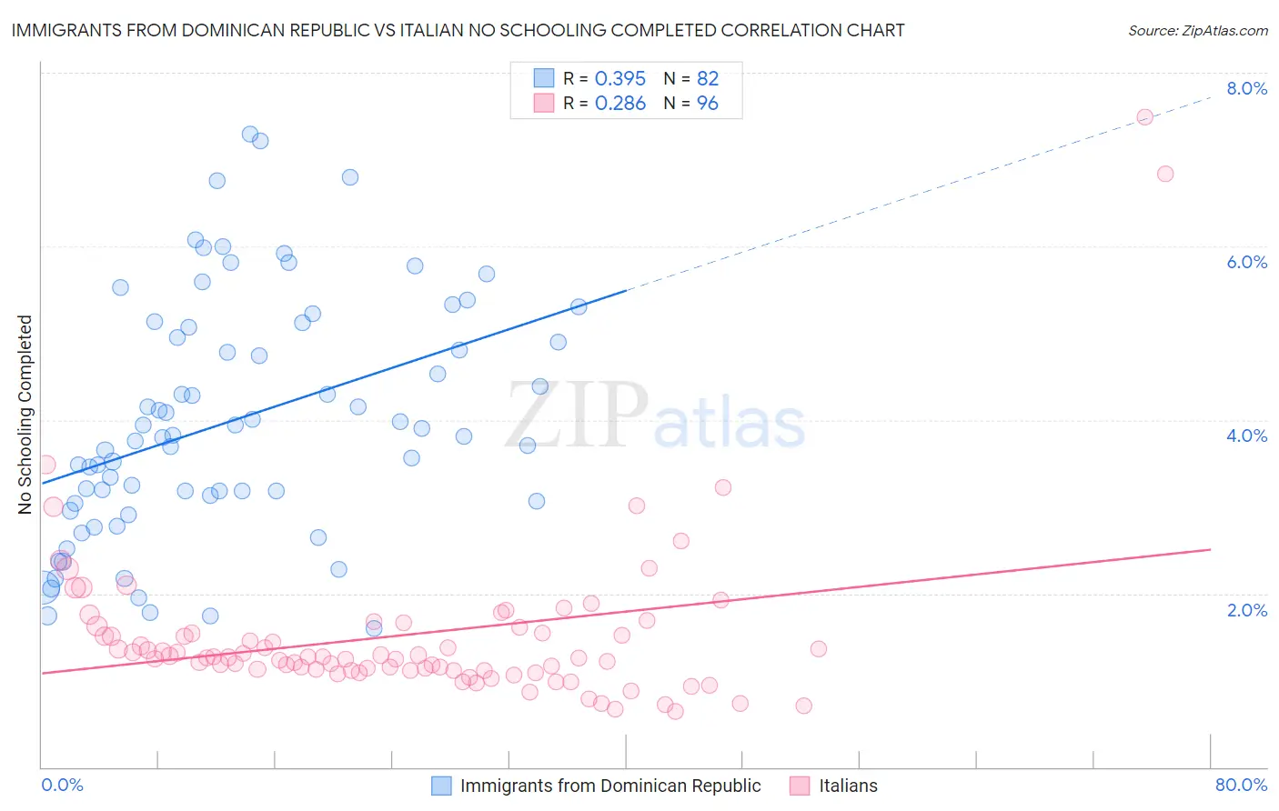 Immigrants from Dominican Republic vs Italian No Schooling Completed