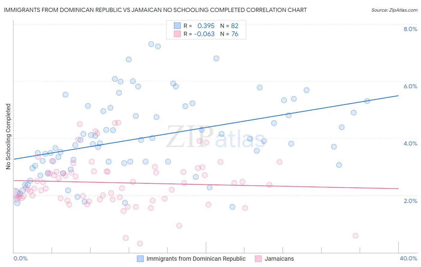 Immigrants from Dominican Republic vs Jamaican No Schooling Completed