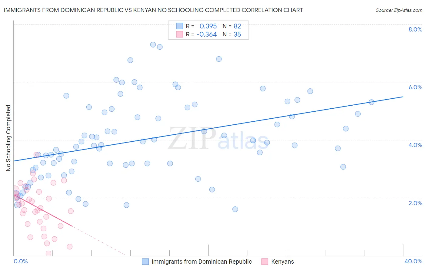 Immigrants from Dominican Republic vs Kenyan No Schooling Completed