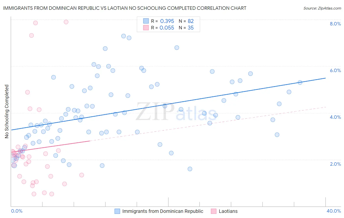 Immigrants from Dominican Republic vs Laotian No Schooling Completed