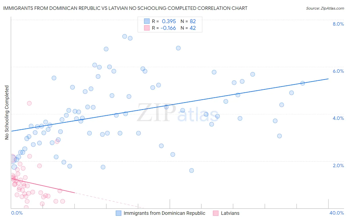 Immigrants from Dominican Republic vs Latvian No Schooling Completed