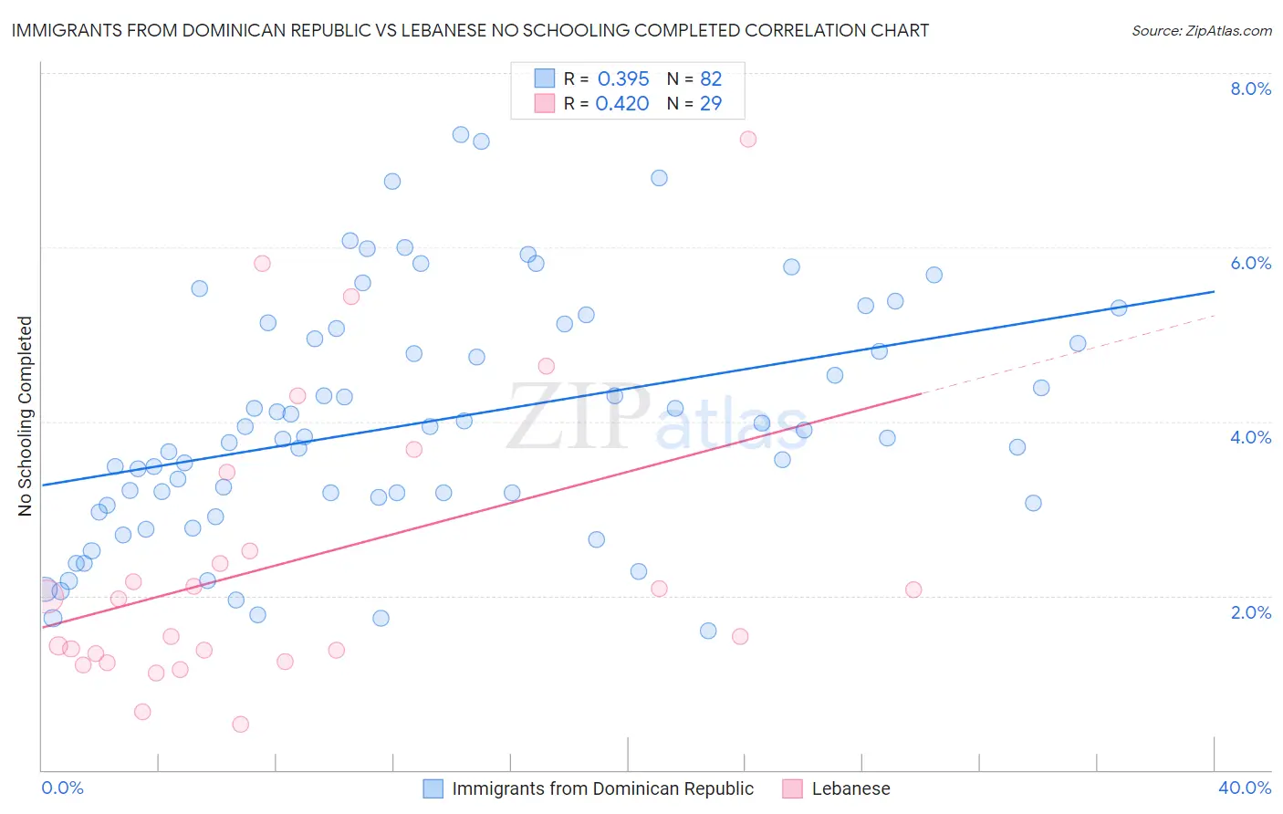 Immigrants from Dominican Republic vs Lebanese No Schooling Completed