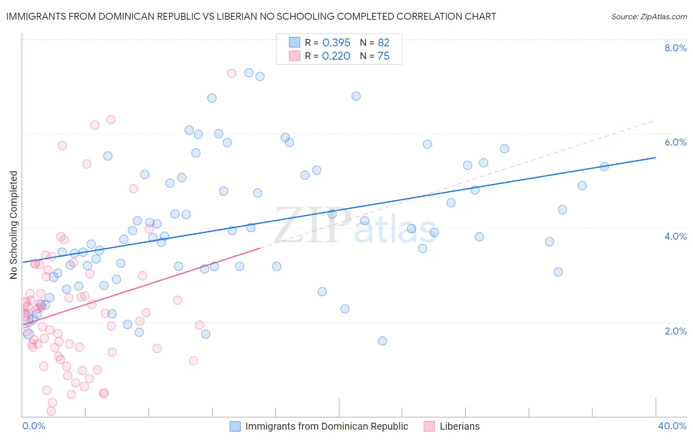 Immigrants from Dominican Republic vs Liberian No Schooling Completed